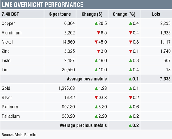 Three-month base metals prices on the London Metal Exchange were once again mixed on the morning of Thursday May 24, with copper up 0.4% at $6,864 per tonne, while aluminium, nickel and zinc prices were off between 0.2% and 0.5%.