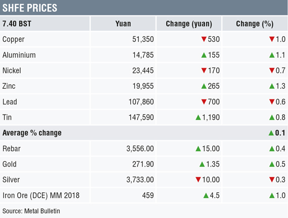 Three-month base metals prices on the London Metal Exchange were once again mixed on the morning of Thursday May 24, with copper up 0.4% at $6,864 per tonne, while aluminium, nickel and zinc prices were off between 0.2% and 0.5%.